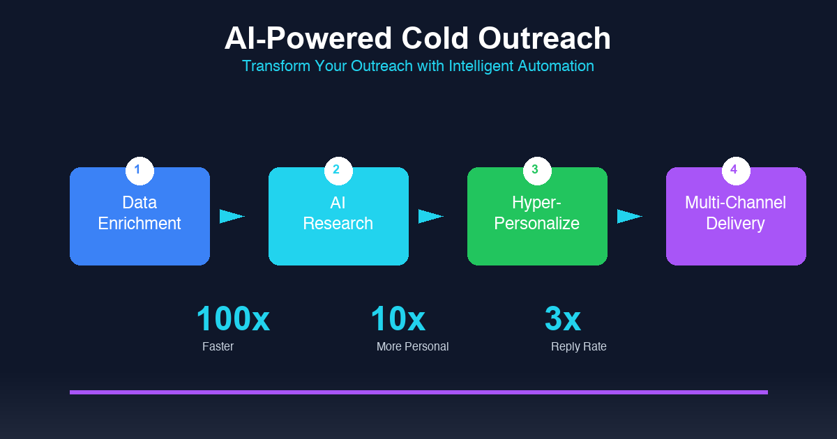 AI-Powered Cold Outreach: How Smart Agencies Generate 300+ Leads Monthly: featured image