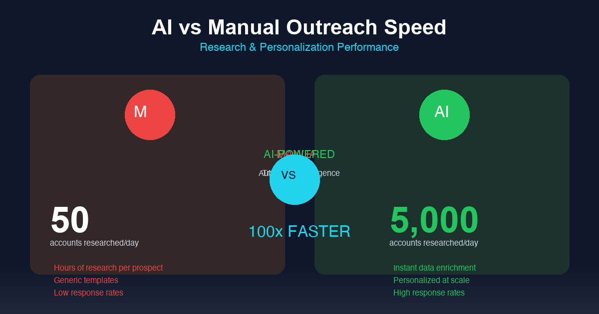 AI-Powered Cold Outreach: How Smart Agencies Generate 300+ Leads Monthly: workflow process