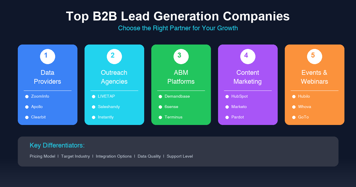 Top B2B Lead Generation Companies for SaaS and IT Services: featured image