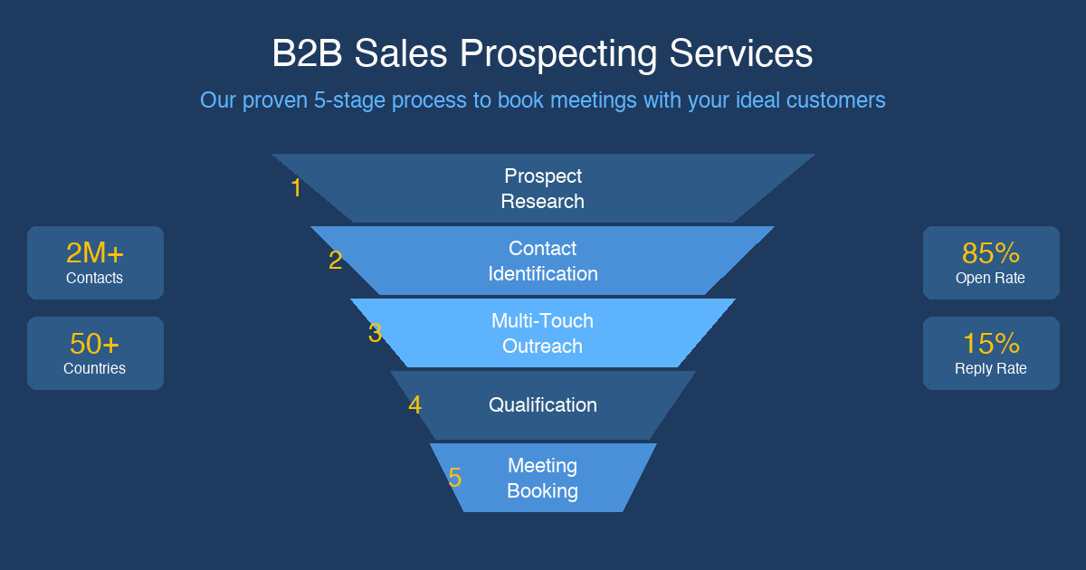 B2B Sales Prospecting Services: What to Expect and How to Choose: featured image