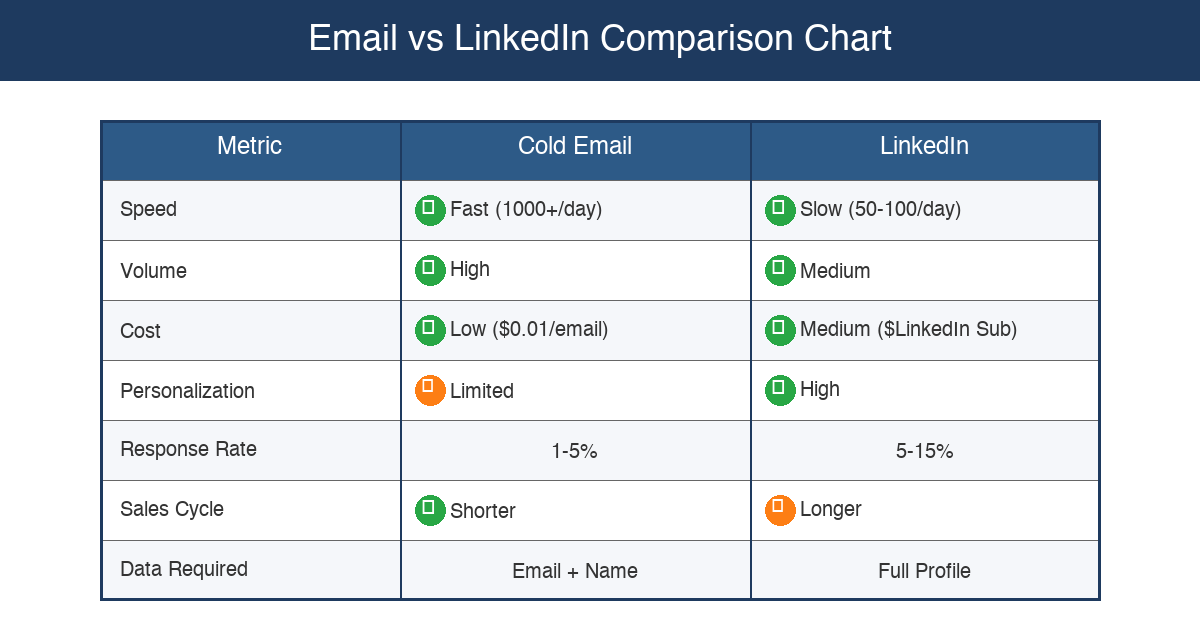 Cold Email vs LinkedIn Outreach: Which Channel Converts Better in 2026: comparison chart