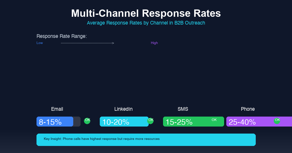 Omni-Channel B2B Outreach: Why Email Alone isn't Enough: cold email example