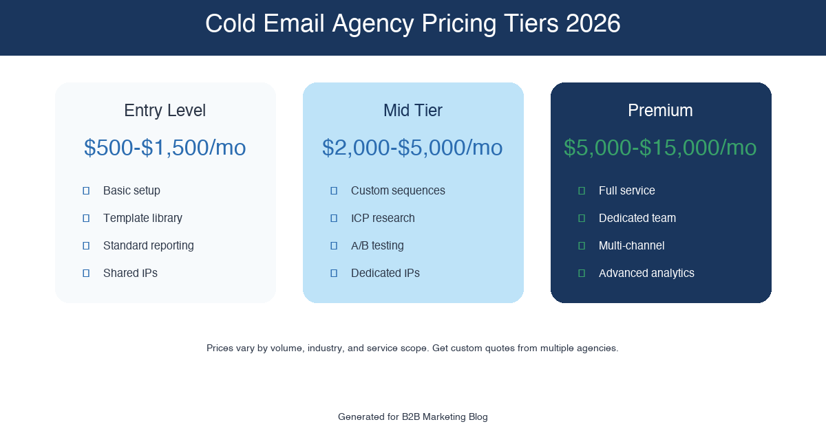 Cold Email Agency Pricing Tiers 2026