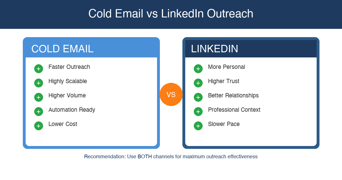 Cold Email vs LinkedIn Outreach: Which Channel Converts Better in 2026: featured image