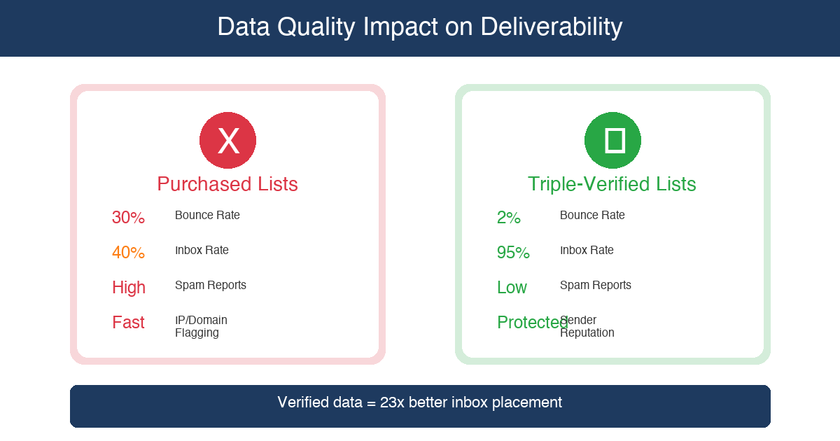 Triple-Verified Lead Data: Why Data Quality Determines Your Reply Rate: illustration