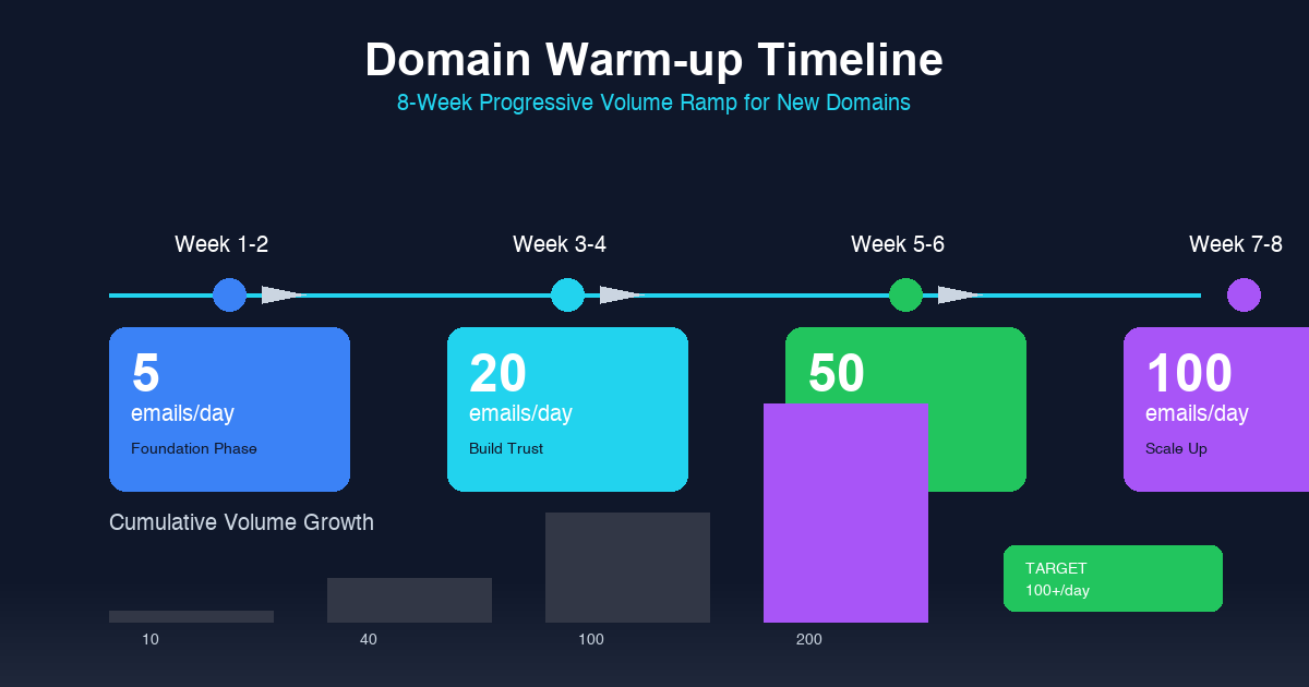 How to Build a Cold Email Infrastructure That Scales to 10000 Emails Per Day: cold email example