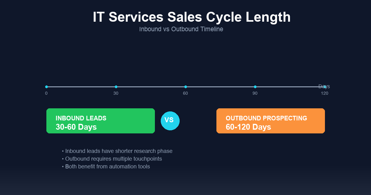 B2B Lead Generation for IT Services and Consulting Companies: illustration