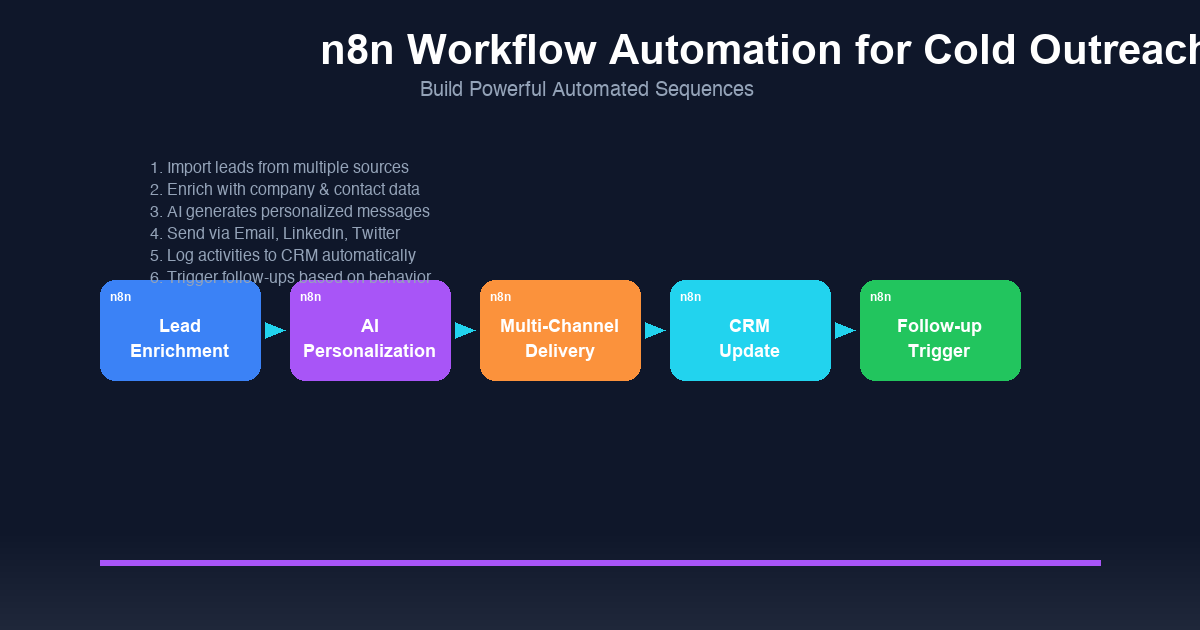 How n8n Workflow Automation Supercharges Cold Email Campaigns: featured image