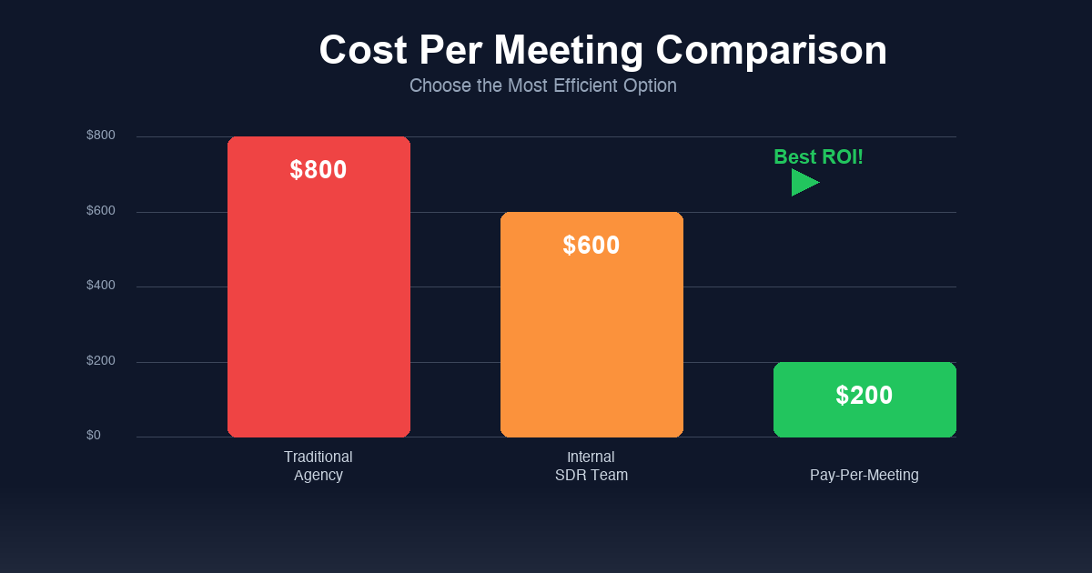 Pay-Per-Meeting Cold Outreach: How Performance-Based Models Work: comparison chart