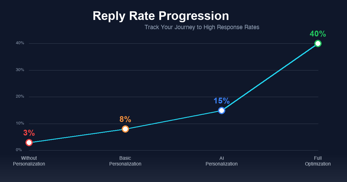 How to Get 40%+ Reply Rates on Cold Emails Without Spamming: cold email example