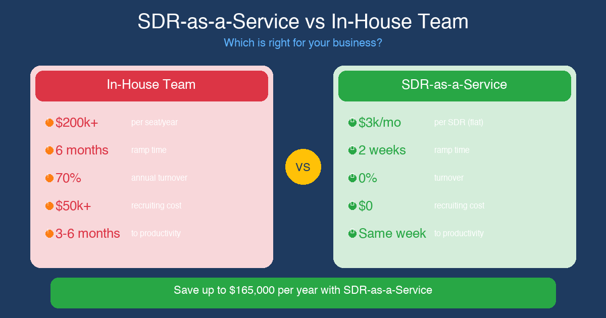 SDR-as-a-Service: The Modern Alternative to Building a Sales Team: featured image