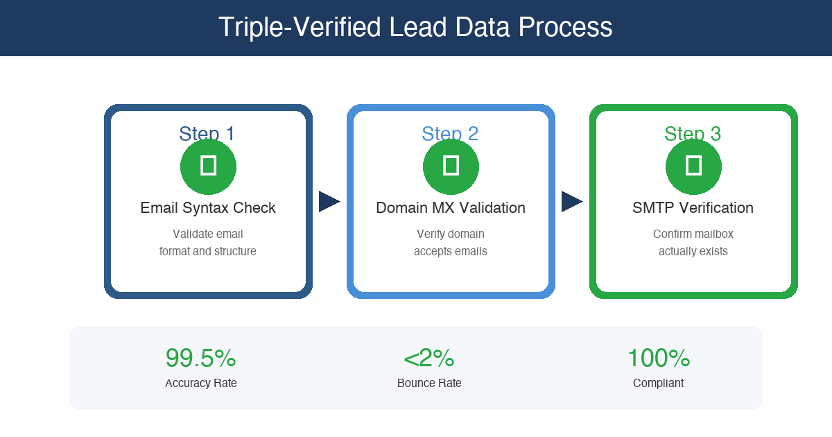 Triple-Verified Lead Data: Why Data Quality Determines Your Reply Rate: featured image